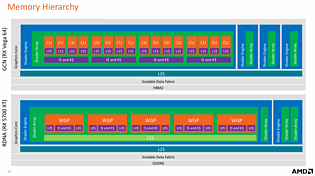 AMD RDNA Whitepaper: GCN vs. RDNA Memory Hierachy